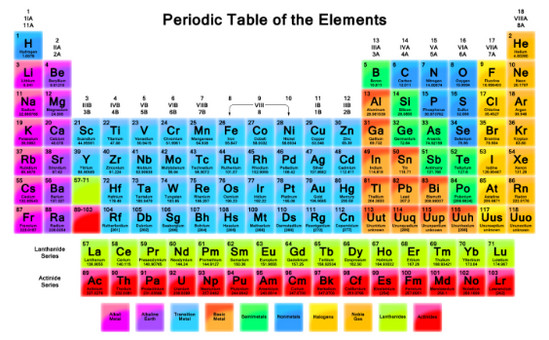 عناصر الجدول الدوري في الكيمياء